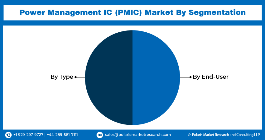 Power Management IC (PMIC) Market seg